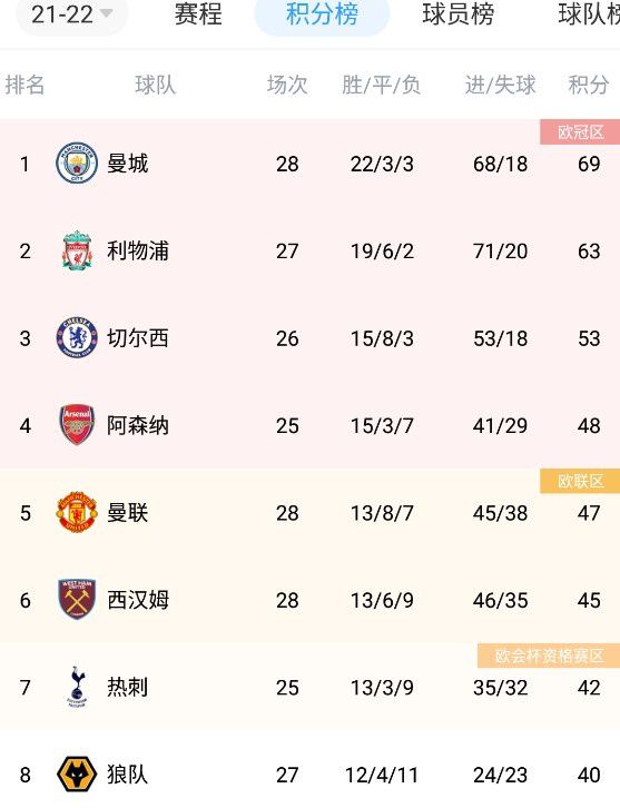 全场比赛结束，多特1-1战平奥格斯堡，遭遇联赛3轮不胜。